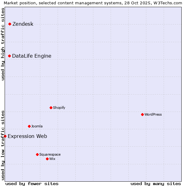 Market position of DataLife Engine vs. Zendesk vs. Expression Web