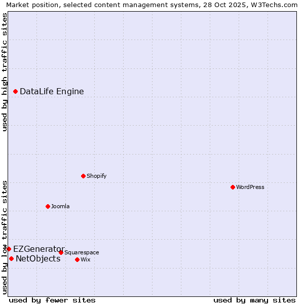 Market position of DataLife Engine vs. NetObjects vs. EZGenerator