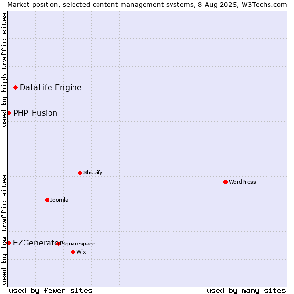 Market position of DataLife Engine vs. PHP-Fusion vs. EZGenerator