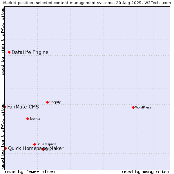 Market position of DataLife Engine vs. Quick Homepage Maker vs. FairMate CMS