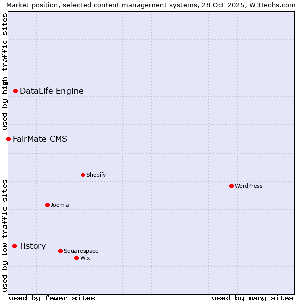 Market position of DataLife Engine vs. Tistory vs. FairMate CMS