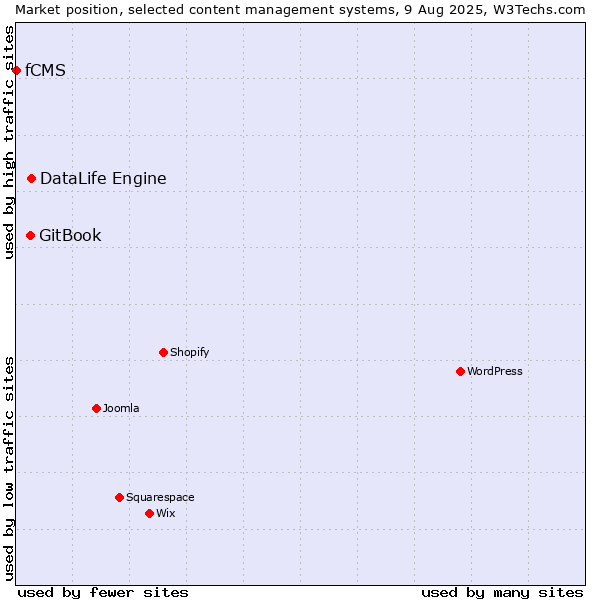 Market position of DataLife Engine vs. GitBook vs. fCMS