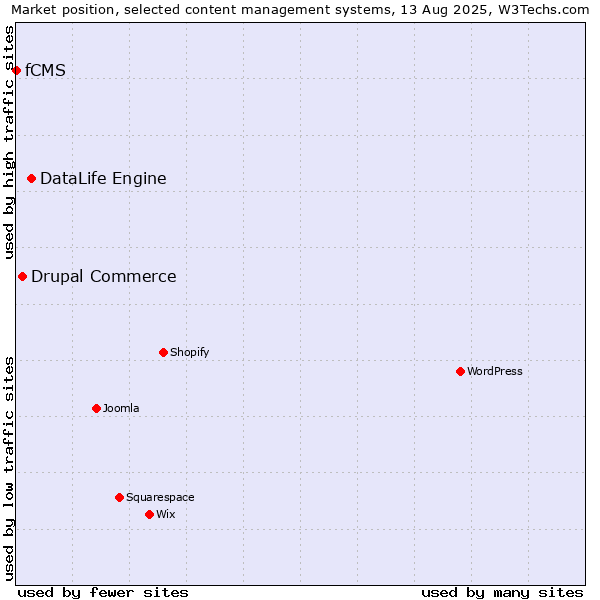 Market position of DataLife Engine vs. Drupal Commerce vs. fCMS