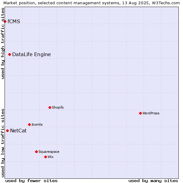 Market position of DataLife Engine vs. NetCat vs. fCMS