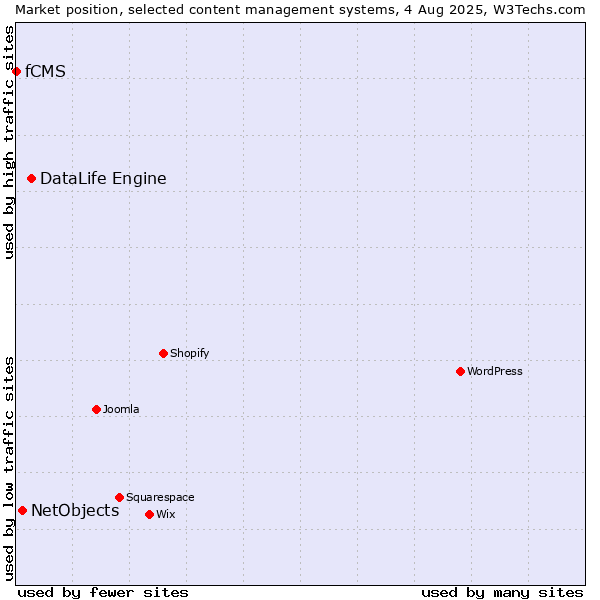 Market position of DataLife Engine vs. NetObjects vs. fCMS