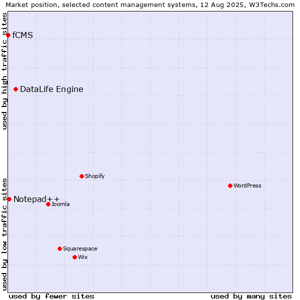 Market position of DataLife Engine vs. Notepad++ vs. fCMS