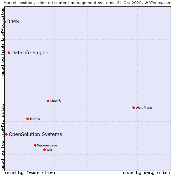 Market position of DataLife Engine vs. OpenSolution Systems vs. fCMS