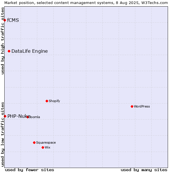 Market position of DataLife Engine vs. PHP-Nuke vs. fCMS