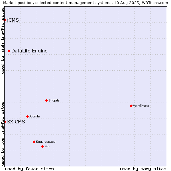 Market position of DataLife Engine vs. fCMS vs. SX CMS