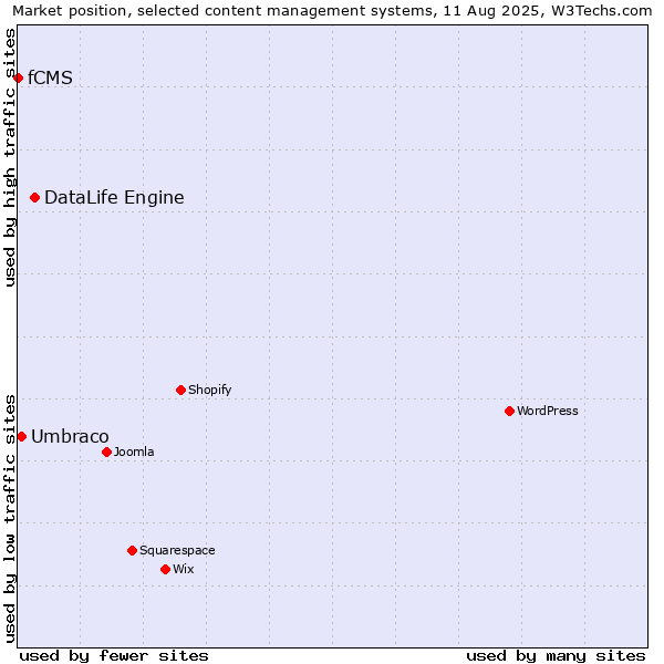 Market position of DataLife Engine vs. Umbraco vs. fCMS