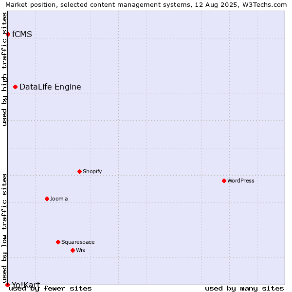 Market position of DataLife Engine vs. fCMS vs. Yo!Kart