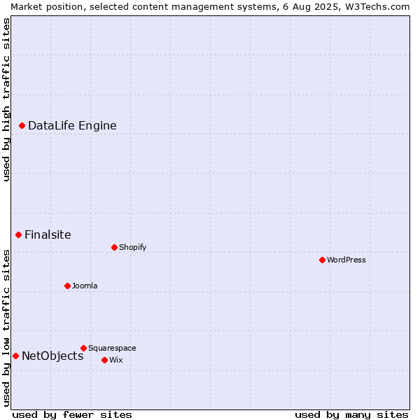 Market position of DataLife Engine vs. Finalsite vs. NetObjects