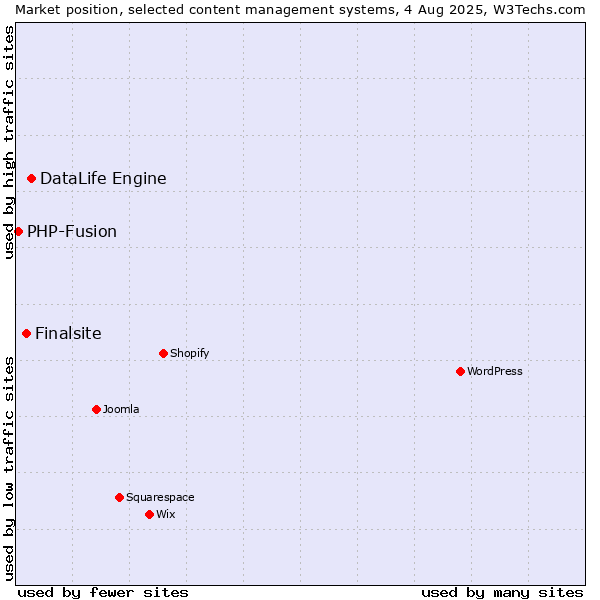 Market position of DataLife Engine vs. Finalsite vs. PHP-Fusion