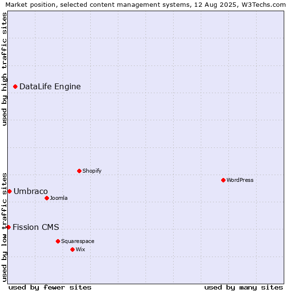 Market position of DataLife Engine vs. Umbraco vs. Fission CMS