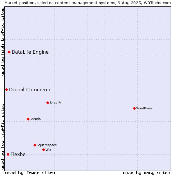 Market position of DataLife Engine vs. Flexbe vs. Drupal Commerce