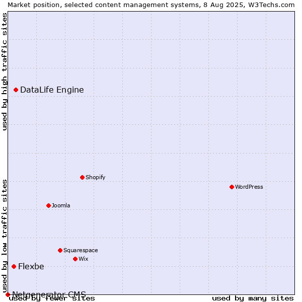 Market position of DataLife Engine vs. Flexbe vs. Netgenerator CMS
