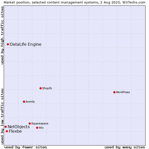 Market position of DataLife Engine vs. Flexbe vs. NetObjects