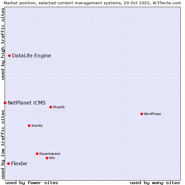 Market position of DataLife Engine vs. Flexbe vs. NetPlanet iCMS