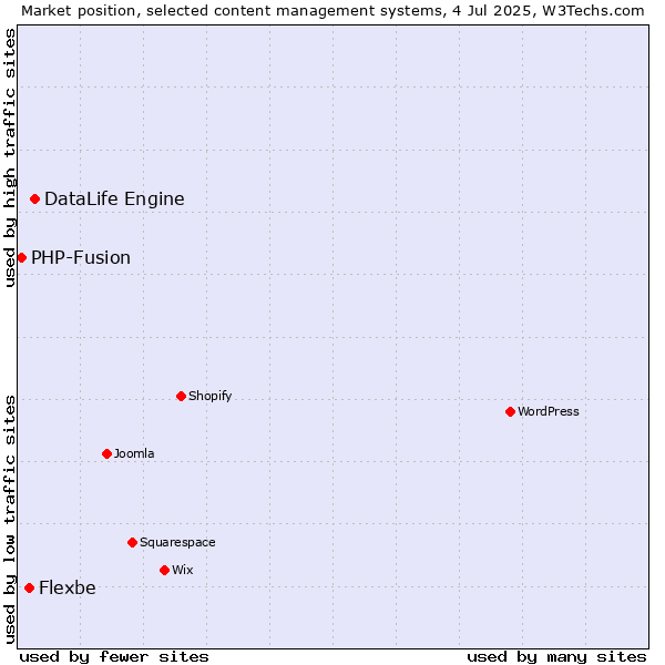 Market position of DataLife Engine vs. Flexbe vs. PHP-Fusion