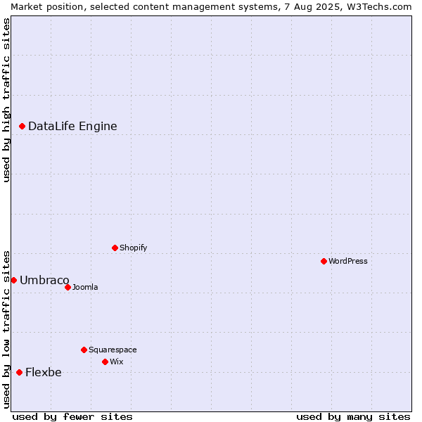 Market position of DataLife Engine vs. Flexbe vs. Umbraco