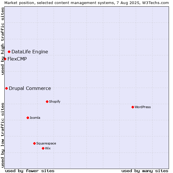 Market position of DataLife Engine vs. Drupal Commerce vs. FlexCMP