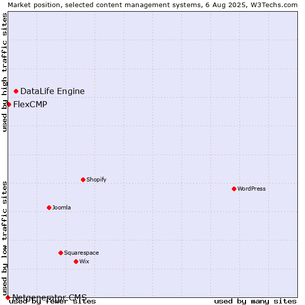 Market position of DataLife Engine vs. FlexCMP vs. Netgenerator CMS