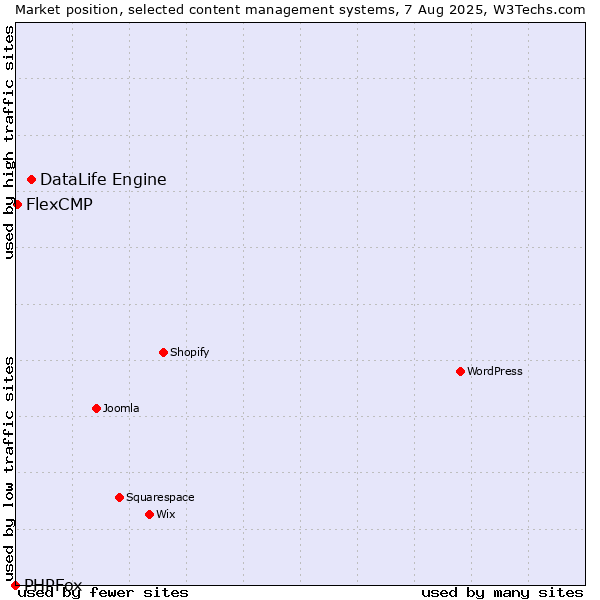 Market position of DataLife Engine vs. FlexCMP vs. PHPFox