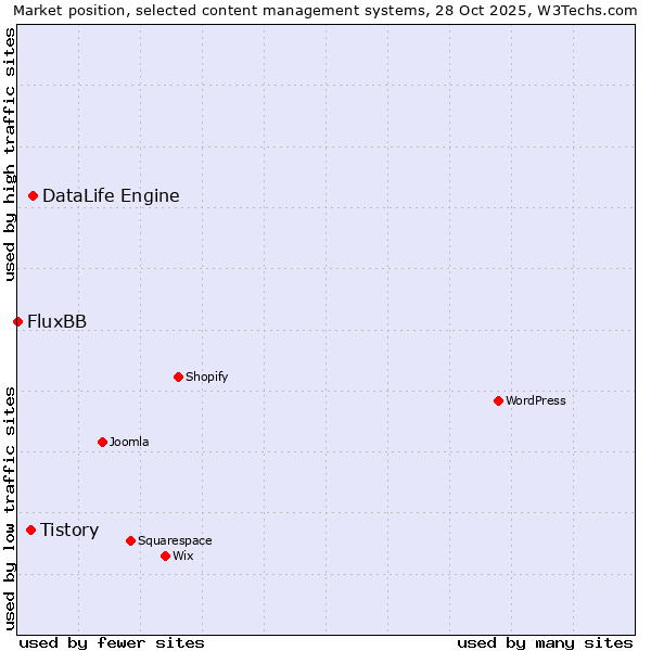 Market position of DataLife Engine vs. Tistory vs. FluxBB