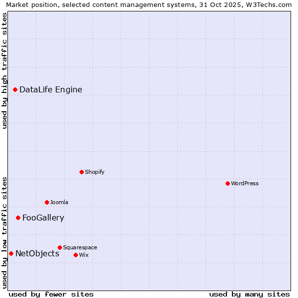 Market position of FooGallery vs. DataLife Engine vs. NetObjects