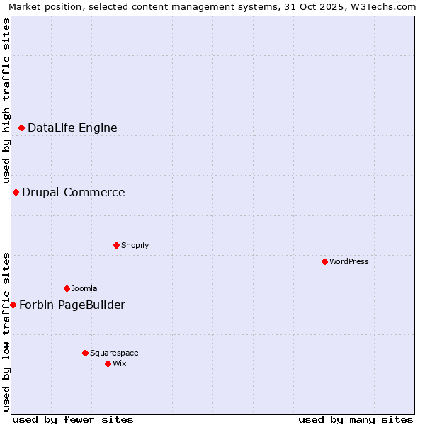 Market position of DataLife Engine vs. Drupal Commerce vs. Forbin PageBuilder