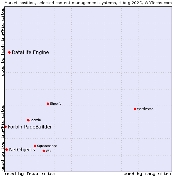Market position of DataLife Engine vs. NetObjects vs. Forbin PageBuilder