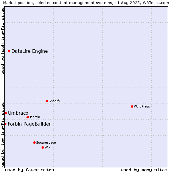 Market position of DataLife Engine vs. Umbraco vs. Forbin PageBuilder