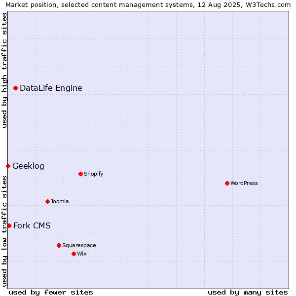 Market position of DataLife Engine vs. Fork CMS vs. Geeklog