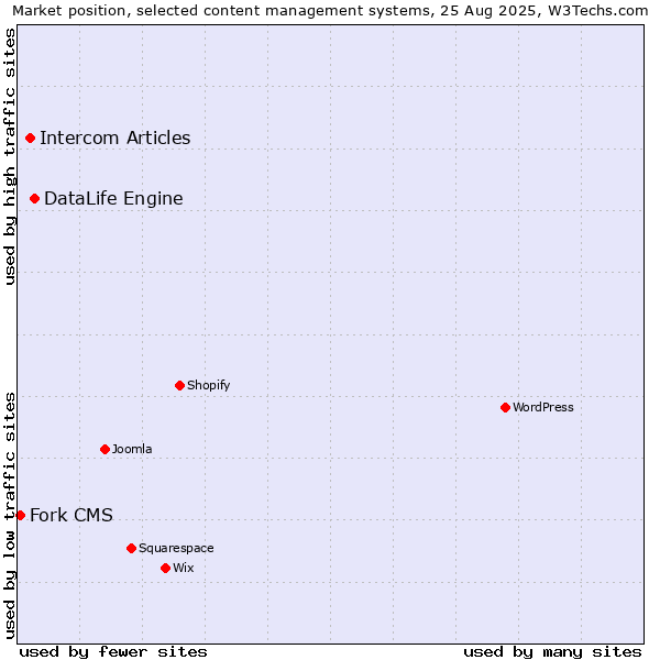 Market position of DataLife Engine vs. Intercom Articles vs. Fork CMS