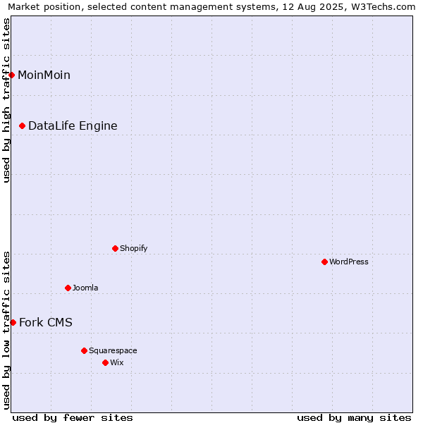 Market position of DataLife Engine vs. Fork CMS vs. MoinMoin