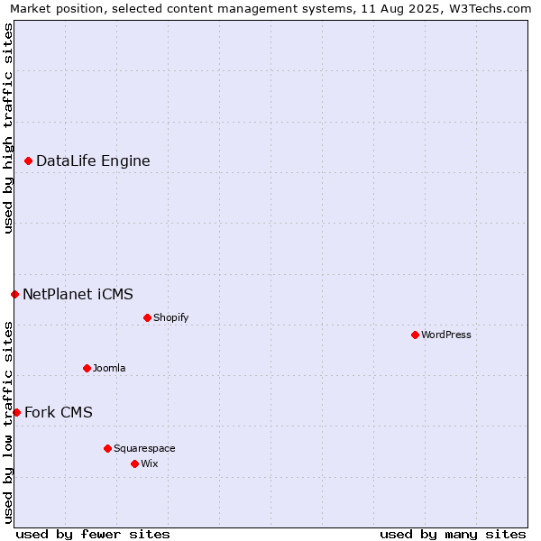Market position of DataLife Engine vs. Fork CMS vs. NetPlanet iCMS