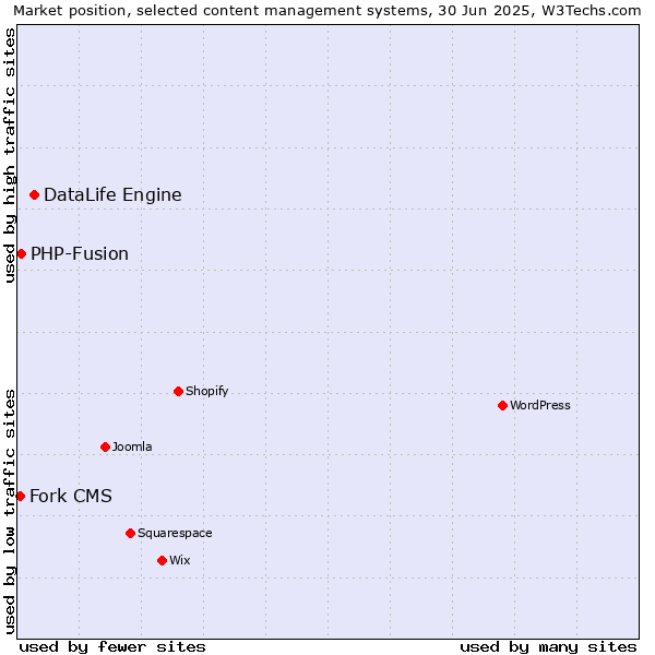 Market position of DataLife Engine vs. PHP-Fusion vs. Fork CMS