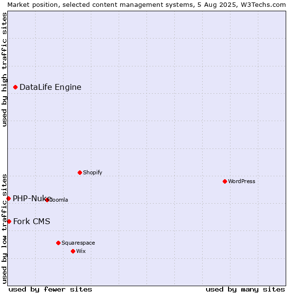 Market position of DataLife Engine vs. Fork CMS vs. PHP-Nuke
