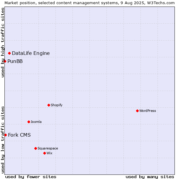 Market position of DataLife Engine vs. Fork CMS vs. PunBB