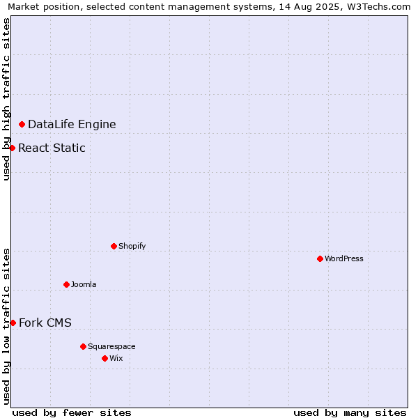 Market position of DataLife Engine vs. Fork CMS vs. React Static