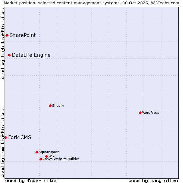 Market position of DataLife Engine vs. SharePoint vs. Fork CMS