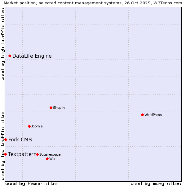 Market position of DataLife Engine vs. Fork CMS vs. Textpattern