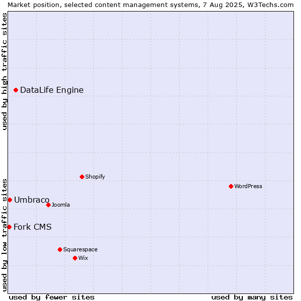Market position of DataLife Engine vs. Umbraco vs. Fork CMS