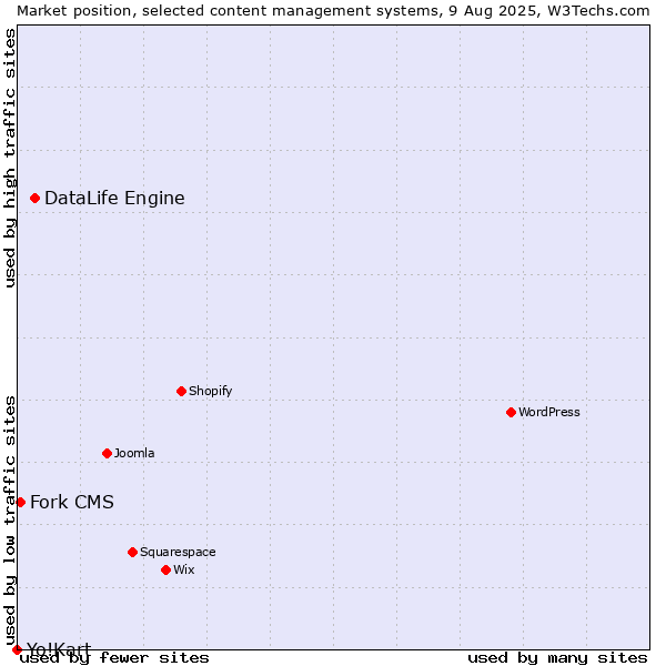 Market position of DataLife Engine vs. Fork CMS vs. Yo!Kart