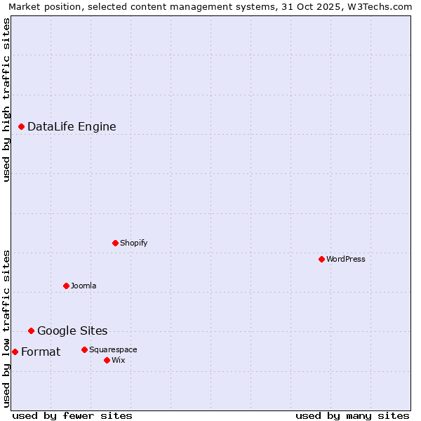 Market position of Google Sites vs. DataLife Engine vs. Format