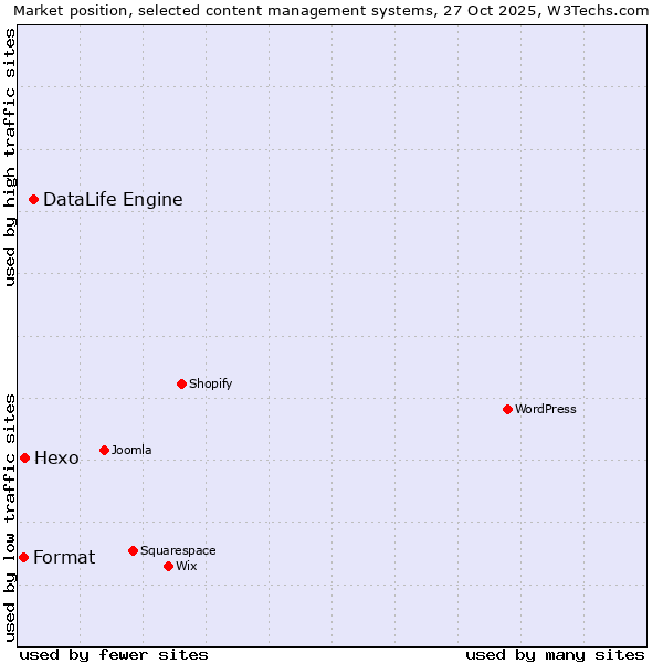 Market position of DataLife Engine vs. Hexo vs. Format