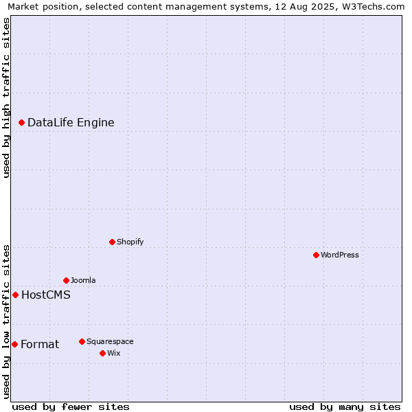 Market position of DataLife Engine vs. HostCMS vs. Format