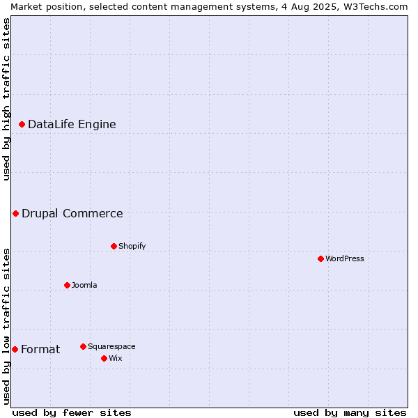 Market position of DataLife Engine vs. Drupal Commerce vs. Format