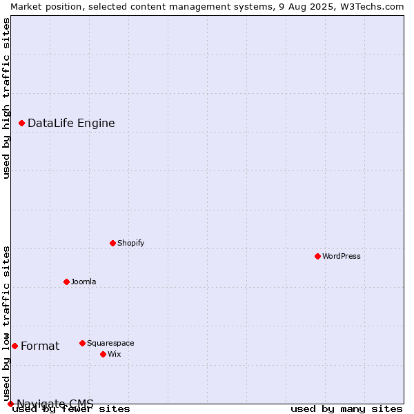 Market position of DataLife Engine vs. Format vs. Navigate CMS