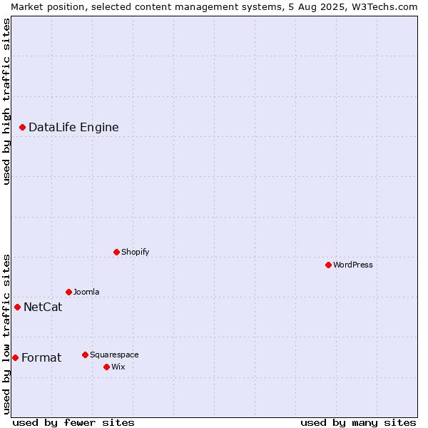 Market position of DataLife Engine vs. NetCat vs. Format